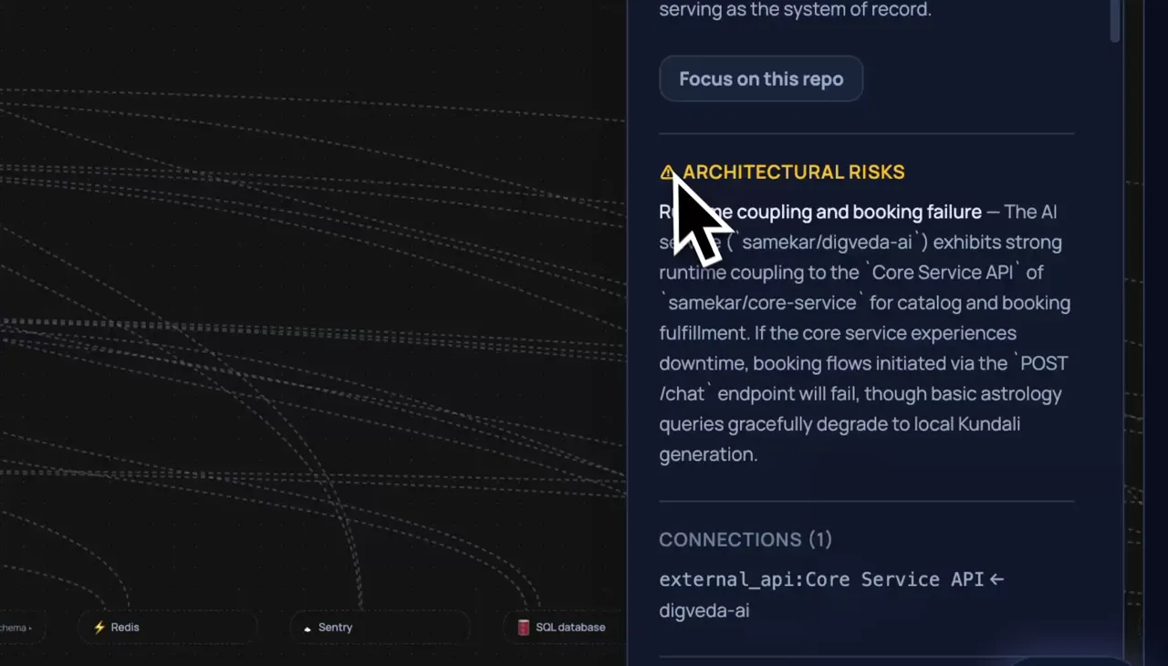 Vedin system map of repositories connected by typed edges with a repository components and risks panel