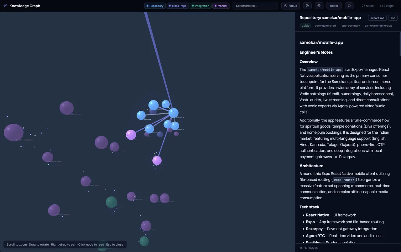 Vedin knowledge graph of repositories, cross-repo links, integrations, and manual nodes